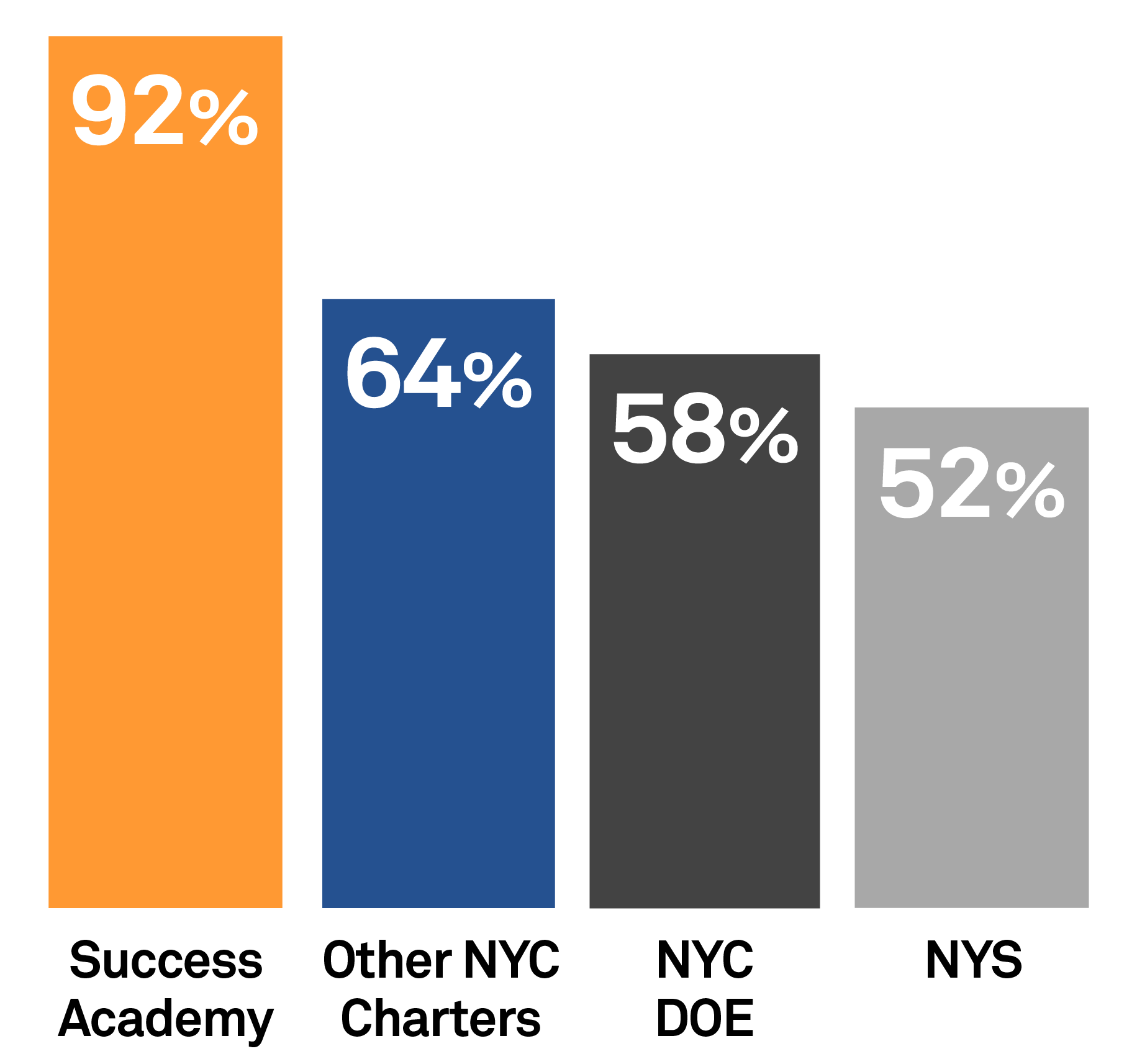 ELA test results in New York state